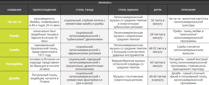 описание латиноамериканской программы бальных танцев схема список dancebook.ru