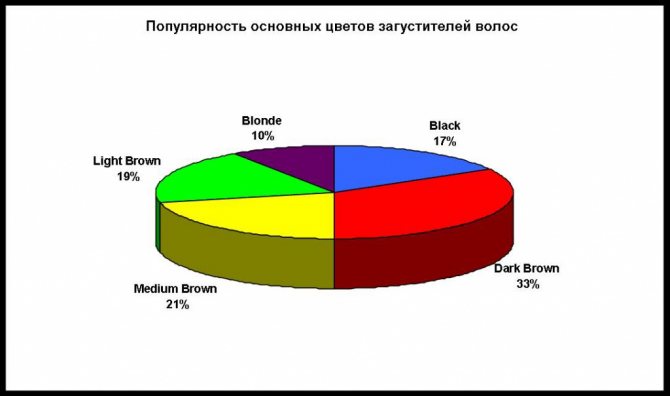 Популярность основных цветов загустителей волос.jpg